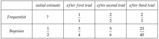 Estimated probabilities for each approach