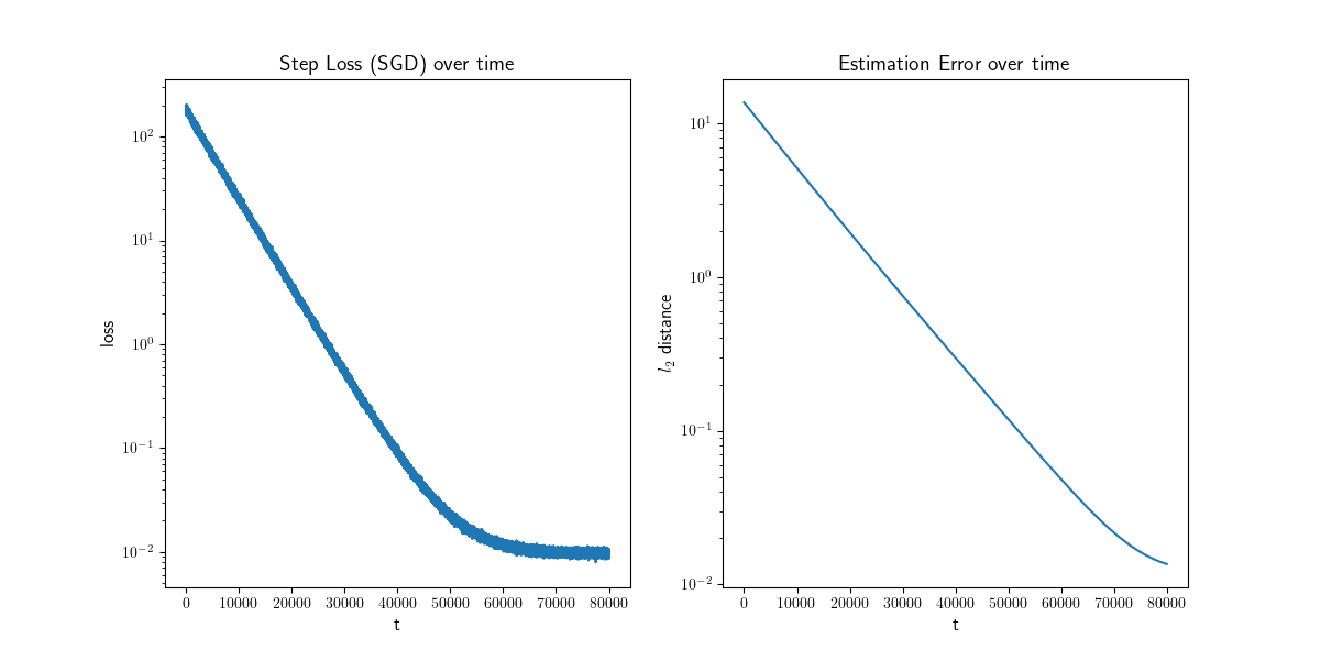 Step loss and estimation error over time plots