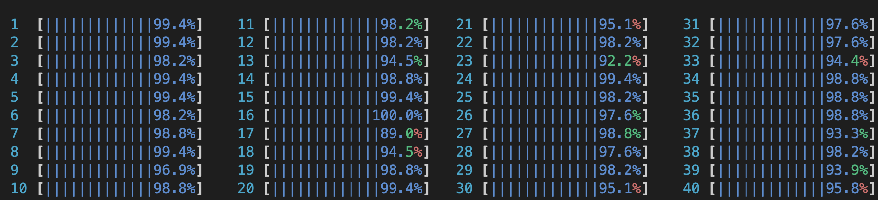 Result of htop command showing all of the CPU cores are used