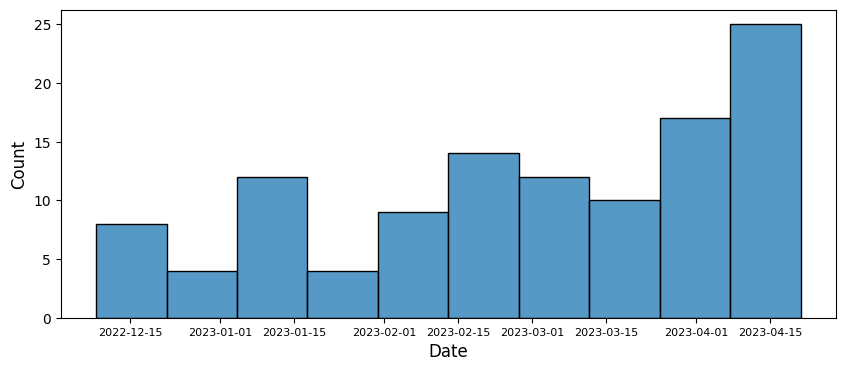 Histogram of post created time, showing an upward trend